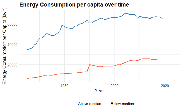 Energy consumption per capita over time — above vs. below median GDP countries